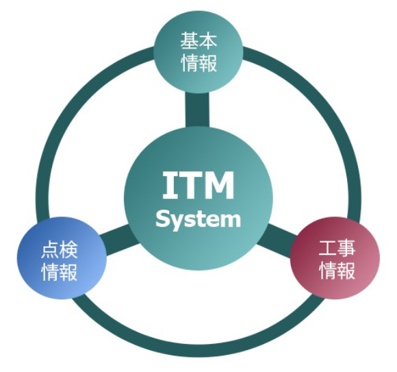 ITM System