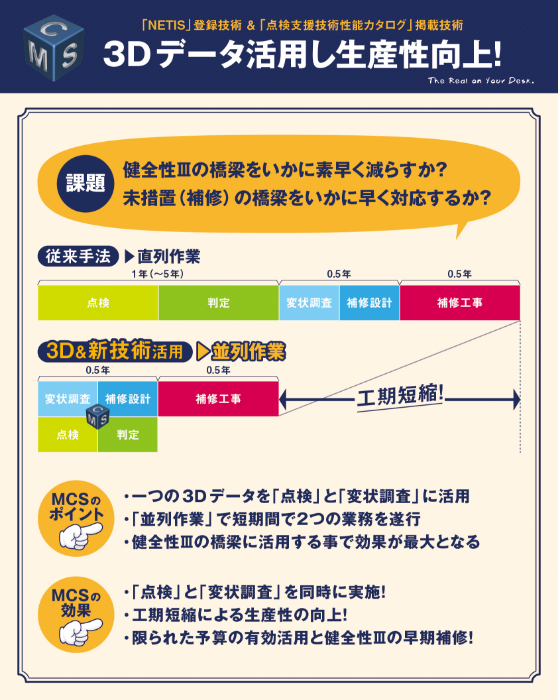 3Dデータ活用し生産性向上！