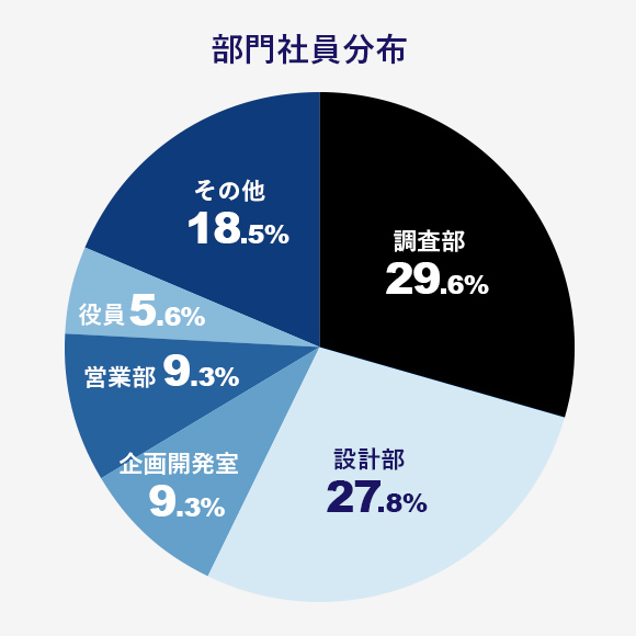 部門社員分布